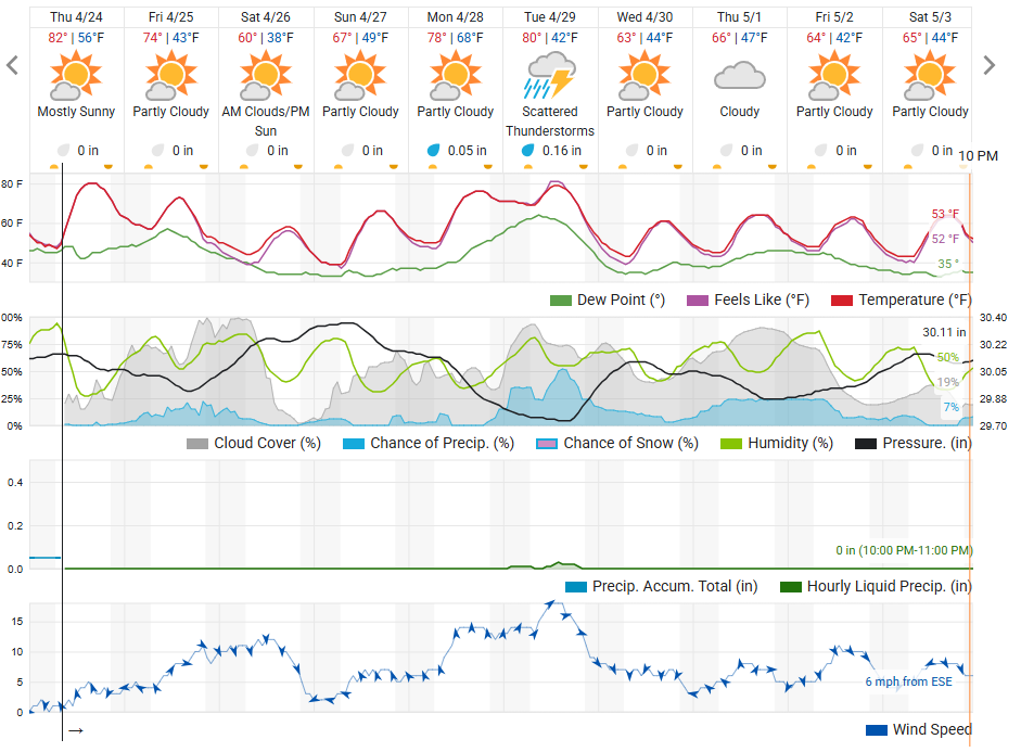 The 10-day Weather Underground forecast.
